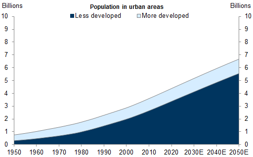 5. Most of the world's urban population is in less-developed regions. Data available on request.