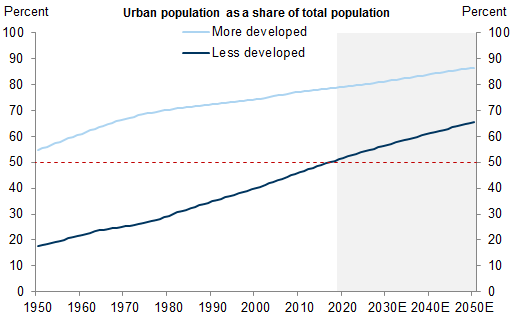 6. While the share of people in cities is higher in more-developed regions, less-developed countries are narrowing the gap. Data available on request.