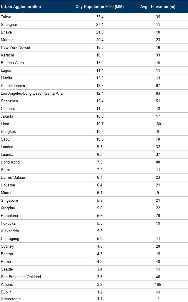 7. Populations and elevations of major coastal cities. Data available on request.