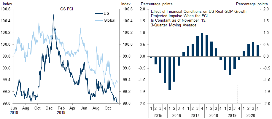 10. The FCI Growth Impulse Is Turning Positive. Data available on request.
