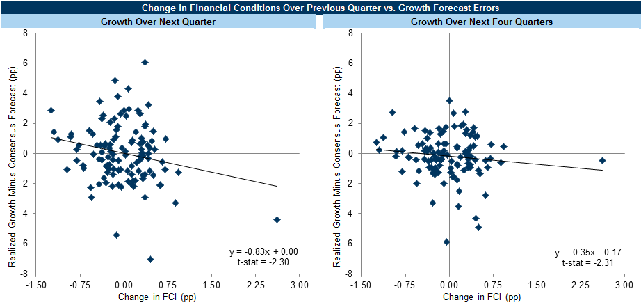 11. FCI Easing Predicts Upside Growth Surprises. Data available on request.