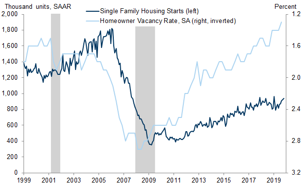 12. A Strong Structural Outlook for US Housing. Data available on request.