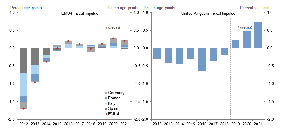 13. A Stronger Fiscal Tailwind in the UK than in the Euro Area. Data available on request.