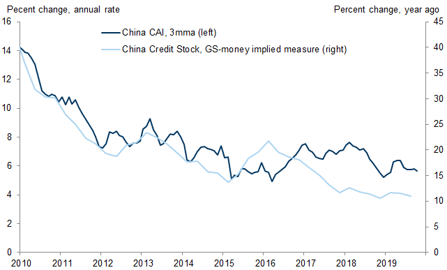 14. Slower Growth and More Limited Debt Growth. Data available on request.
