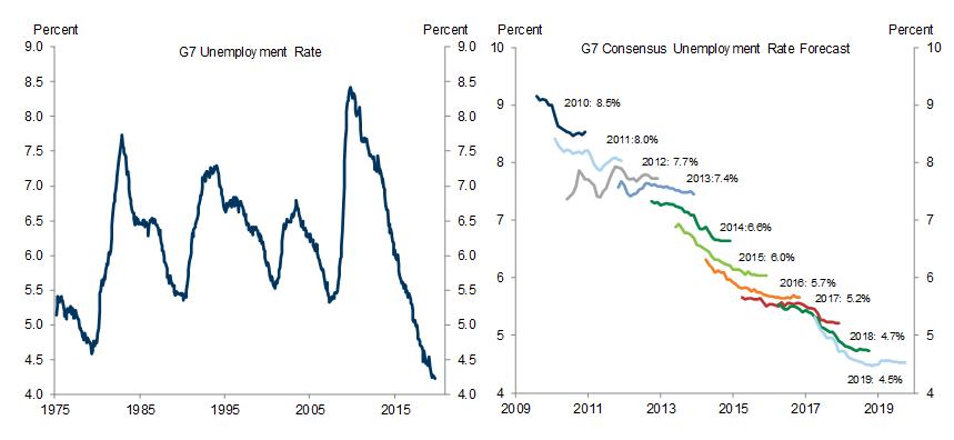15. The G7 Unemployment Rate Is Still Trending Lower. Data available on request.