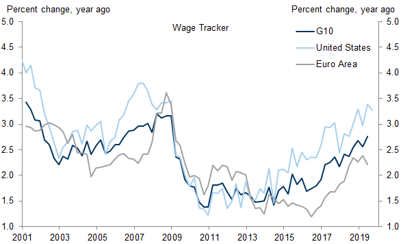 16. Wage Growth Is Picking Up. Data available on request.