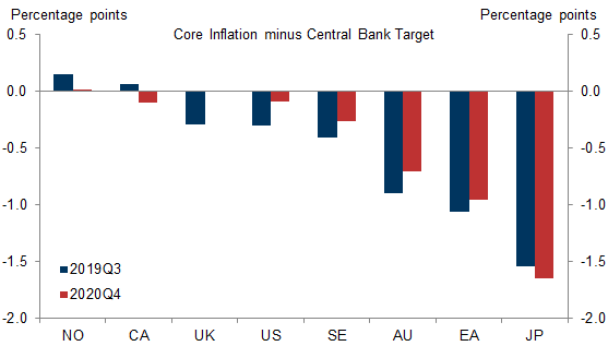 17. We Expect Core Inflation to Remain Below Target in Most DMs . Data available on request.