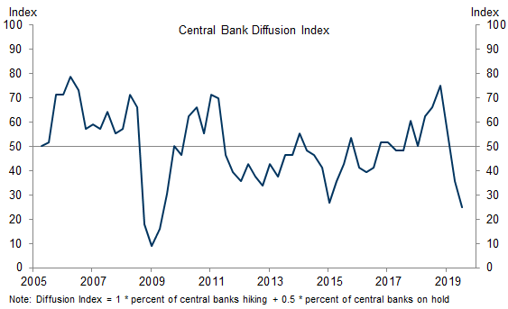 18. A Sharp Turn for Global Central Banks. Data available on request.