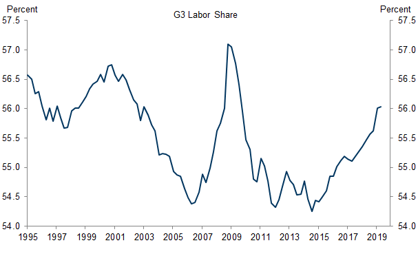 19. The Labor Share Is Picking Up. Data available on request.