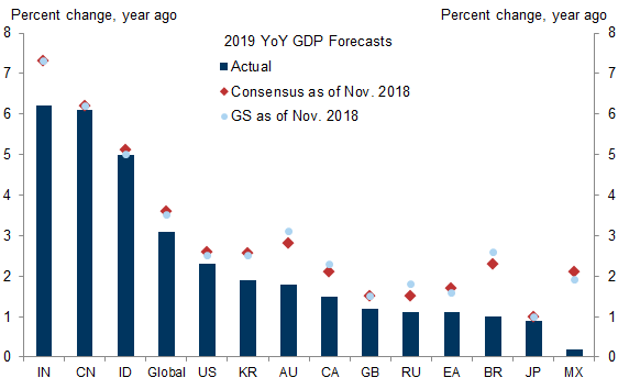 2. Global Economy Slowed More Sharply than Expected. Data available on request.