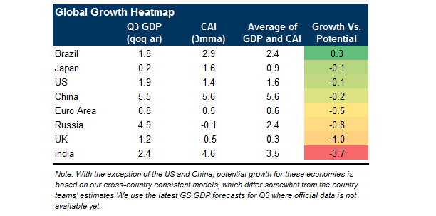 3. Growth Below Potential in Most Economies. Data available on request.