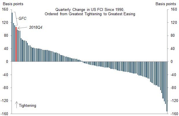 4. 2018Q4 Brought the Largest US FCI Tightening Move Outside the GFC. Data available on request.