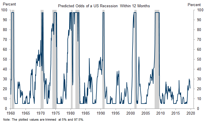 5. Our Model Suggests a 20% Chance that the US Economy Enters a Recession in the Next 12 Months. Data available on request.
