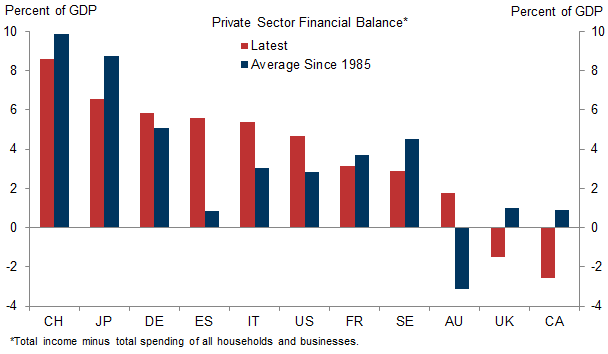 6. Private Sector Runs a Financial Surplus in Most Major DMs. Data available on request.