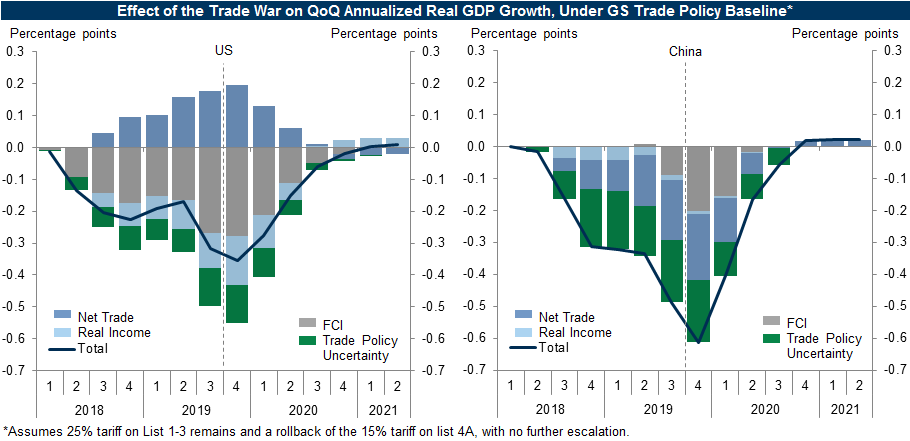 7. The Trade War Drag on Growth Should Abate in 2020. Data available on request.