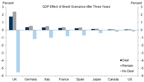 8. Avoiding a “No Deal” Brexit Would Boost European Growth. Data available on request.