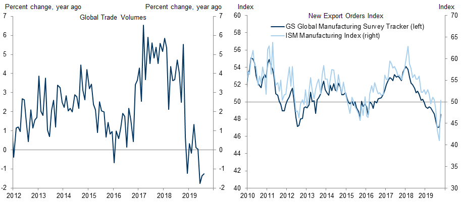 9. Manufacturing Surveys Suggest that Trade Has Bottomed. Data available on request.