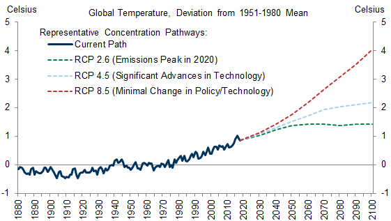 1. Global Temperatures Are Rising, and Are Projected to Rise Considerably Further Under Most Plausible Scenarios. Data available on request.