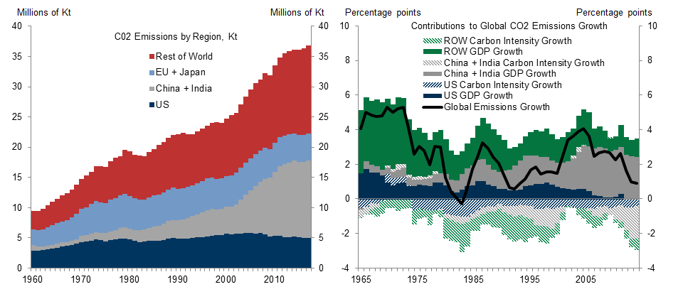 2. Global Carbon Emissions Have Continued to Rise as Global Output Growth Has Outpaced the Decline in Carbon Intensity. Data available on request.