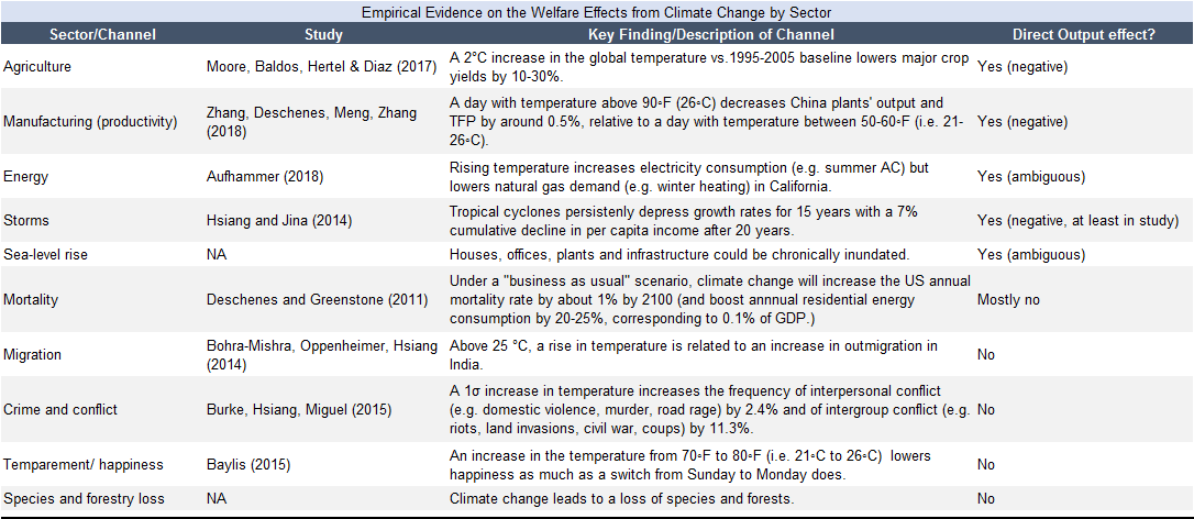 3. Researchers Have Identified Multiple Channels Through Which Climate Change Affects Welfare. Data available on request.