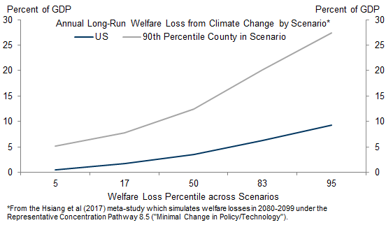 4. Studies Suggest Significant Heterogeneity in Welfare Losses Across Regions, as Well as Large Right Tails. Data available on request.