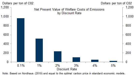 6. The NPV of Welfare Costs of Emissions Is Highly Sensitive to the Discount Rate. Data available on request.