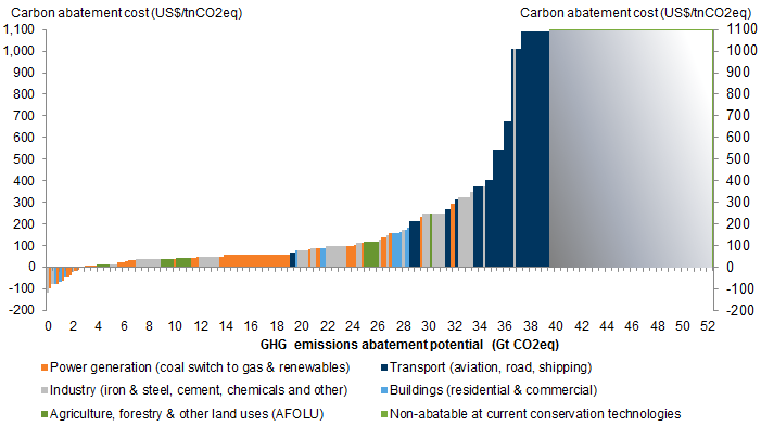 7. The Cost Curve of Decarbonization Shows Many Low-Cost Investment Opportunities, but Quickly Becomes Steep. Data available on request.