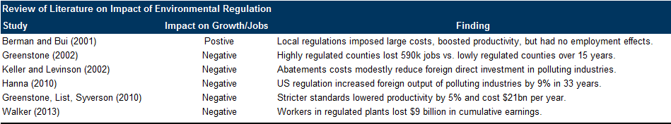 8. Economic Research Finds Mostly Negative Effects on Activity in Targeted Sectors from US Environmental Regulation. Data available on request.