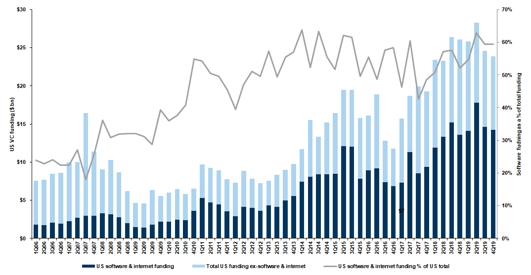 1. Aggregate VC investment was $23.9bn in 4Q19…. Data available on request.