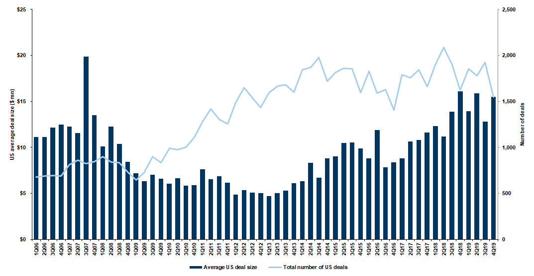 2. …with deal counts declining and average deal sizes increasing. Data available on request.