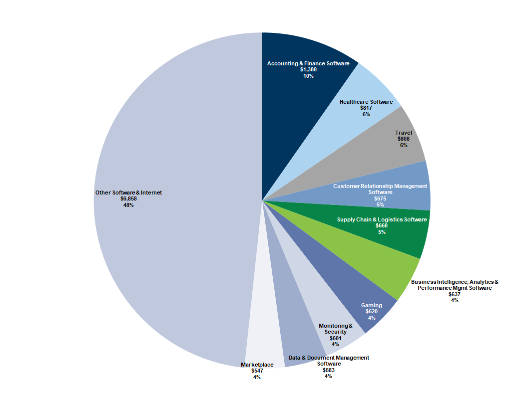 3. US software &amp; internet VC investment by industry subgroup in 4Q19. Data available on request.
