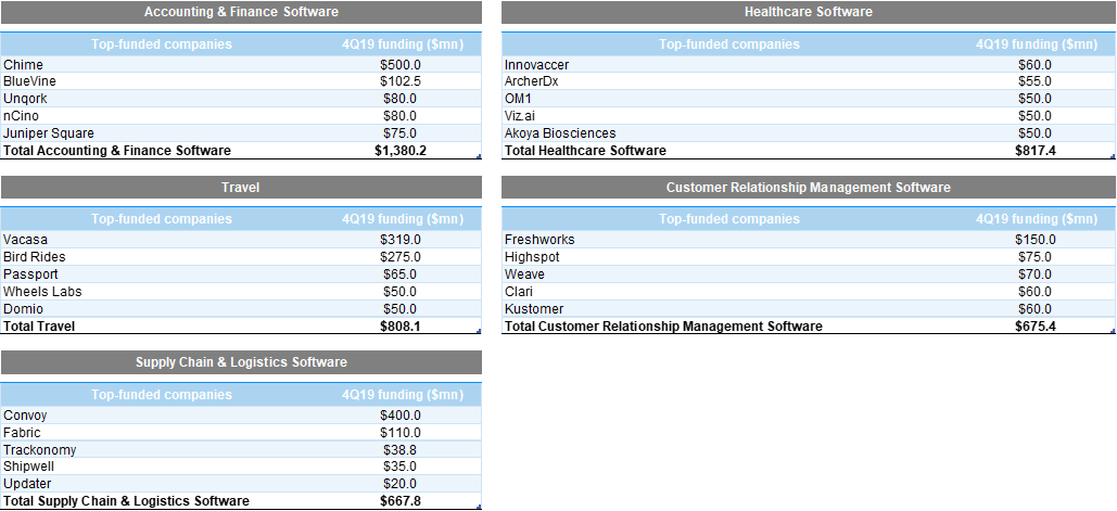 4. Companies that received the most funding in each of the top software &amp; internet categories in 4Q19. Data available on request.