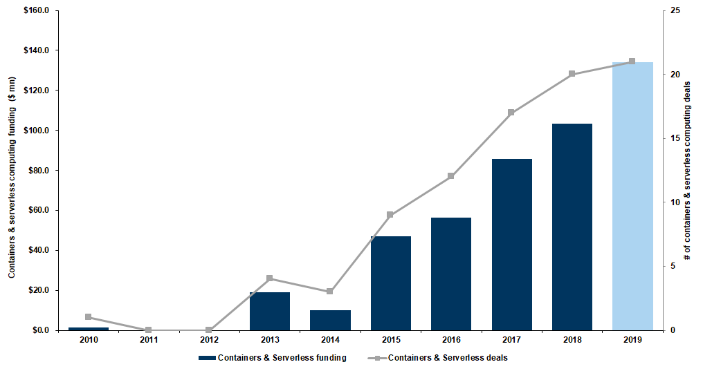 6. Funding for containers &amp; serverless computing startups reached a new peak in 2019 of $134mn in total funding (+30% yoy). Data available on request.