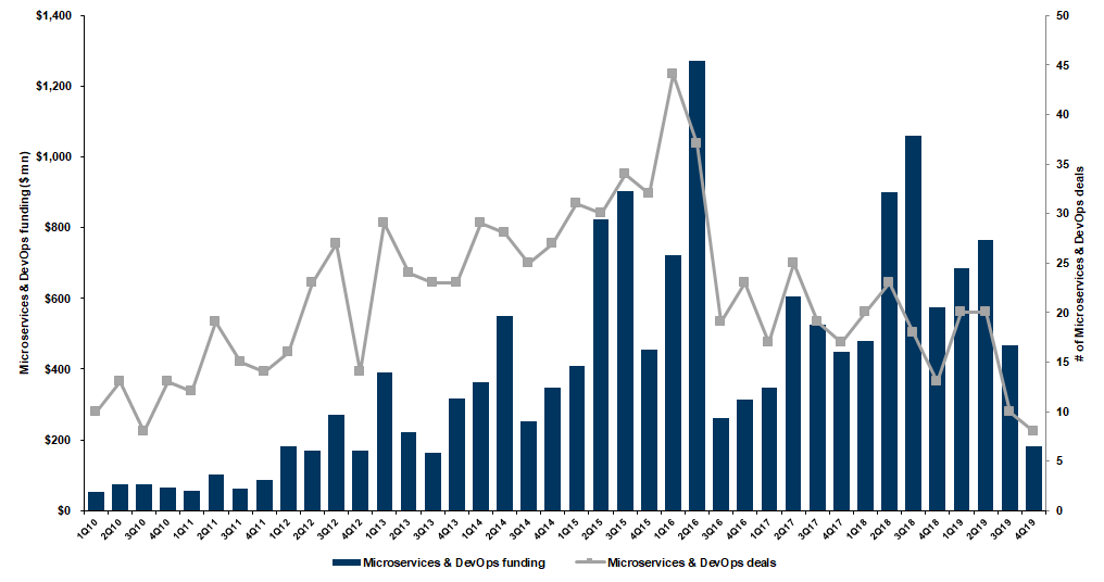 7. Funding for Microservices &amp; DevOps was down 61% sequentially (-68% yoy) in 4Q19. Data available on request.