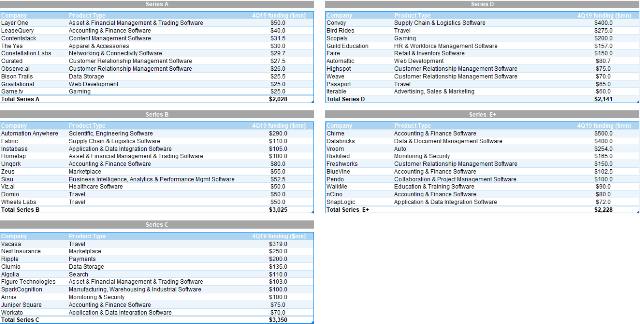 8. Top software &amp; internet funding by series, 4Q19. Data available on request.