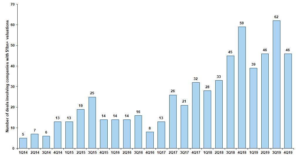 9. 2019 had 193 deals involving VC-backed companies with $1bn+ valuations vs. 165 in 2018. Data available on request.