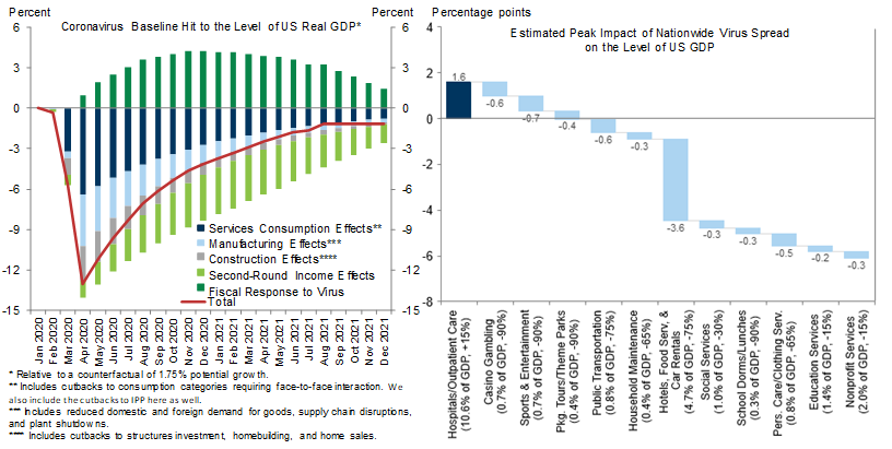 1. Coronacrisis to Reduce April Economic Activity by Around 13%. Data available on request.