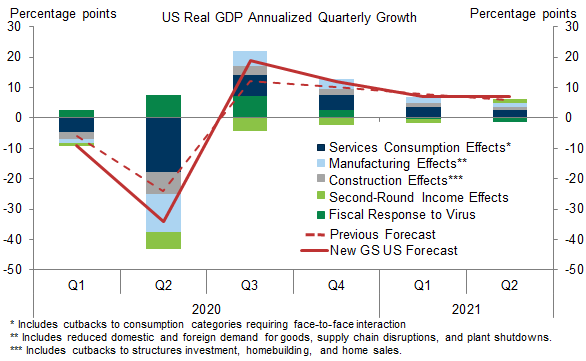 2. An Even Deeper Trough. Data available on request.