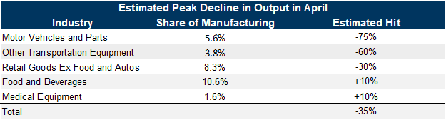 3. Estimated Peak Manufacturing Hit by Industry, Based on News Anecdotes. Data available on request.