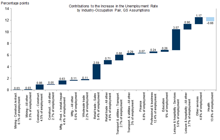 5. Our Bottom-Up Estimate Implies a Nearly 12pp Increase in the Unemployment Rate. Data available on request.