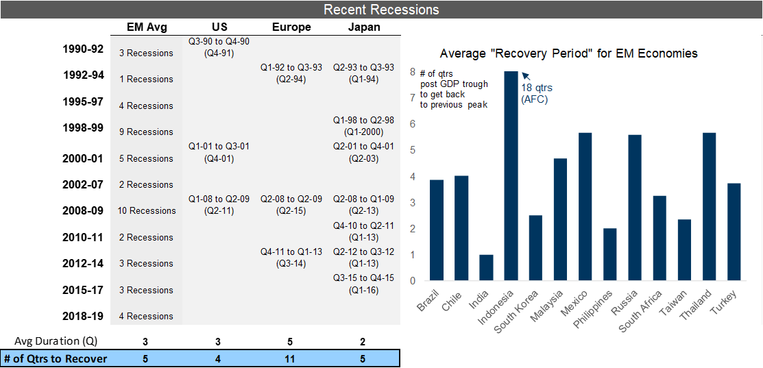 1. With some variation, an "average recovery" takes 5 quarters. Data available on request.