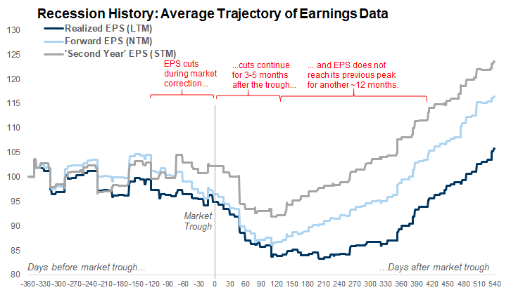 2. Earnings tend to recover roughly 15 months after the market trough. Data available on request.