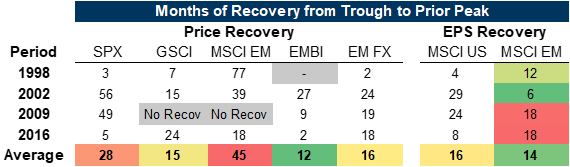 4. Market recoveries have taken longer than EPS. Data available on request.