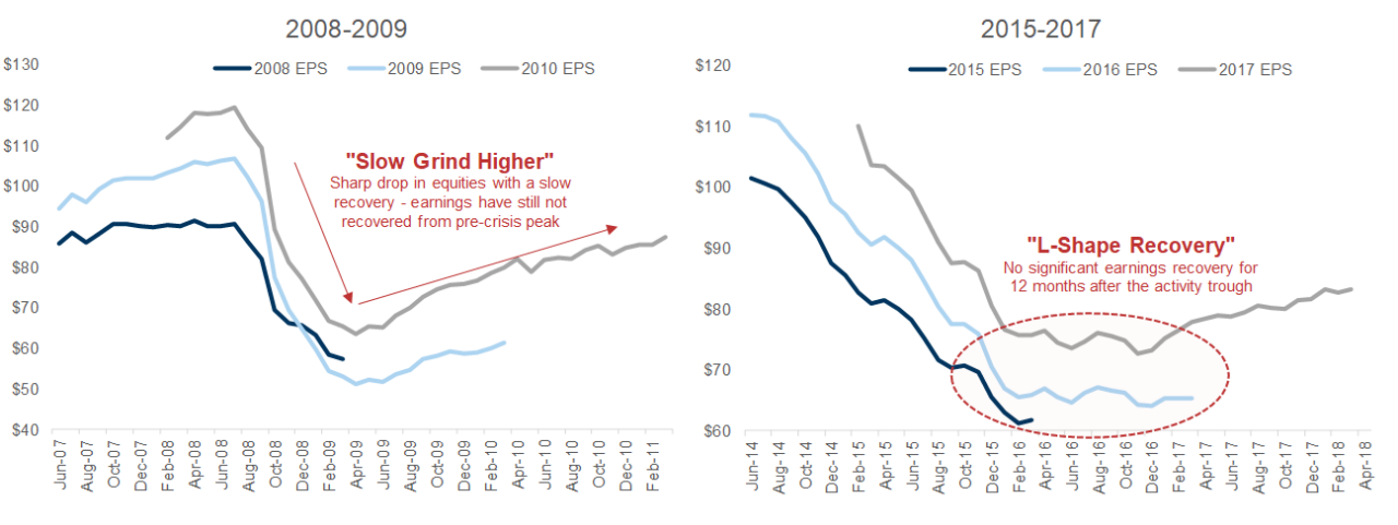 6. EPS recoveries from the last two recessions took 18 months. Data available on request.