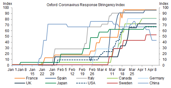2. Current US Lockdown Measures Are in the Middle of the Pack in Terms of Stringency. Data available on request.