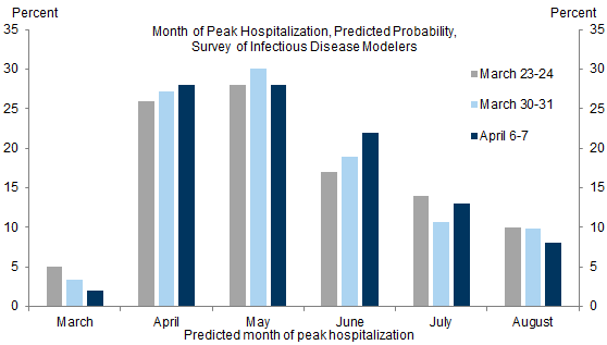 3. Experts on Infectious Disease Modeling Expect Peak Hospitalization in April or May. Data available on request.