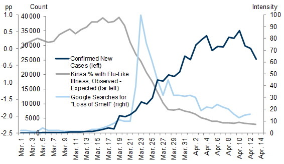 4. The Count of New Cases Confirmed by Testing Has Plateaued, and Big Data Measures Suggest the True Number of New Cases Has Been Falling Sharply for a While. Data available on request.
