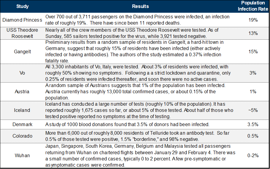 5. Full Population and Random Sample Testing Suggests the Infected Share of the Population Is Higher Than Official Case Counts Imply, but Still Too Low to Achieve Herd Immunity Anytime Soon. Data available on request.