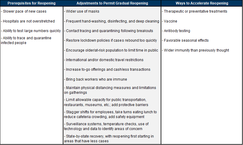 6. Partial Reopening Will Require a Number of Changes to Work, Commercial, and Social Life. Data available on request.
