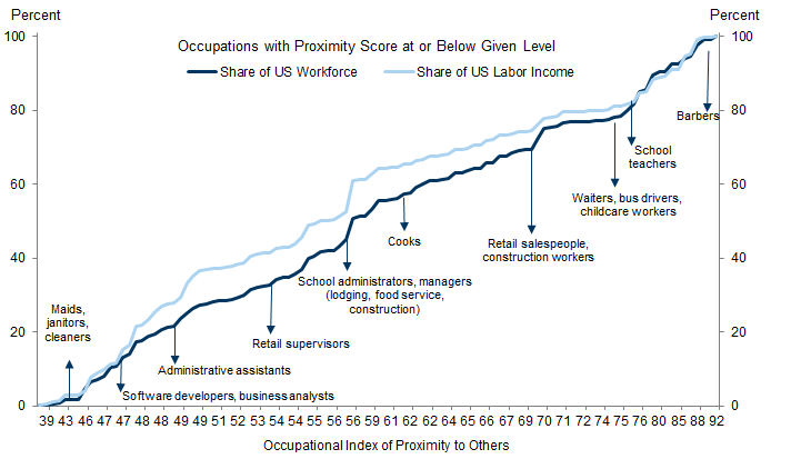 7. Jobs and Activities That Require Less Physical Proximity to Others Will Likely Reopen Sooner. Data available on request.